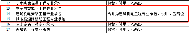 資質(zhì)改革對特級/一級/二級/三級企業(yè)都有哪些利弊？