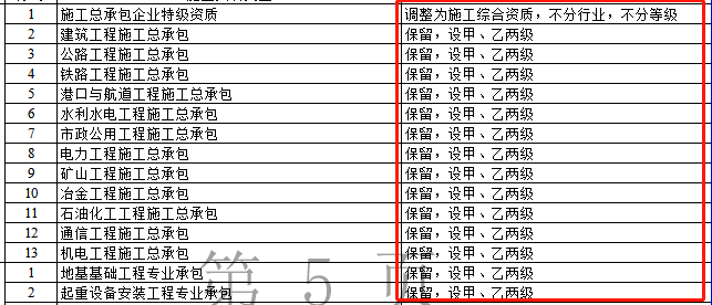 資質(zhì)改革對特級/一級/二級/三級企業(yè)都有哪些利弊？