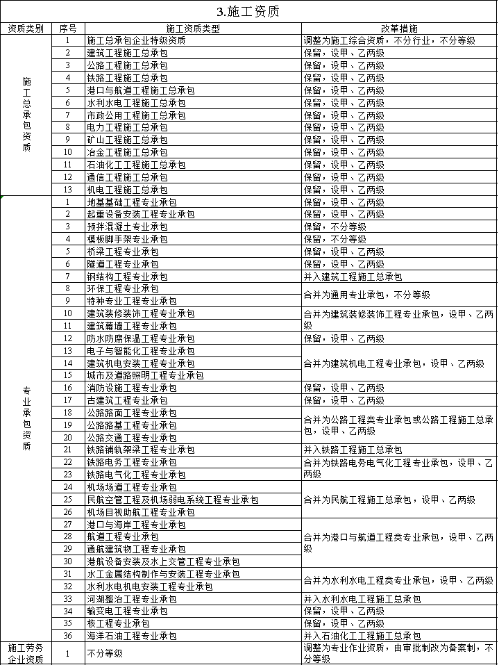 資質(zhì)改革對特級/一級/二級/三級企業(yè)都有哪些利弊？